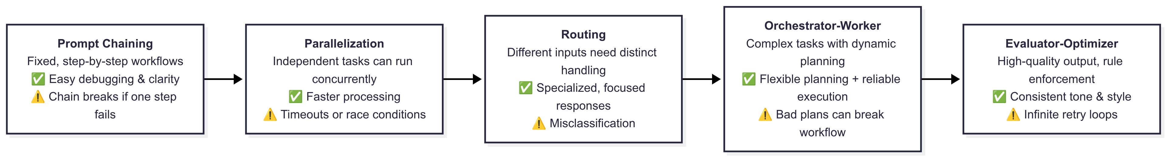 Agent five-step flow