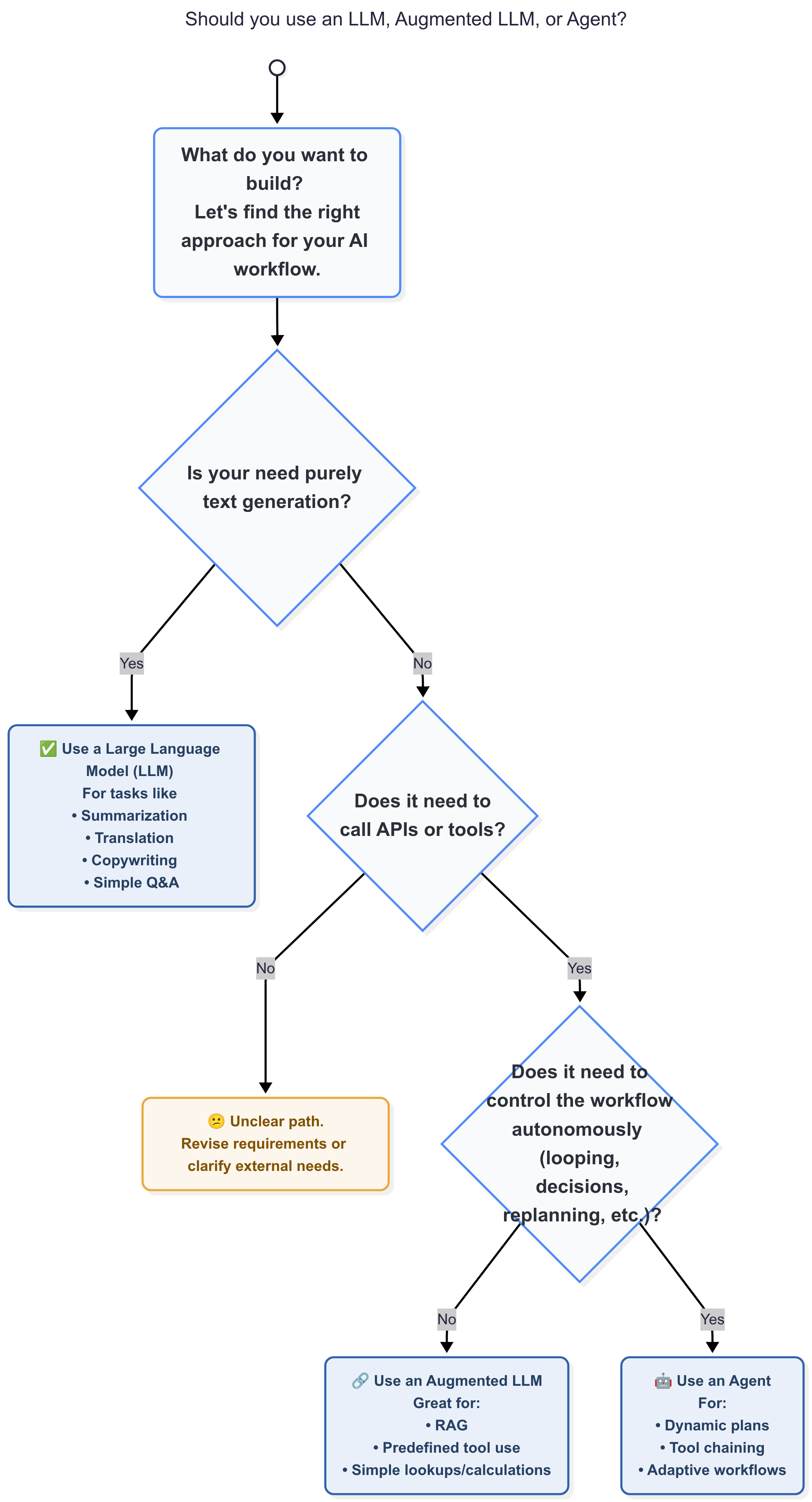 Agent decision flowchart